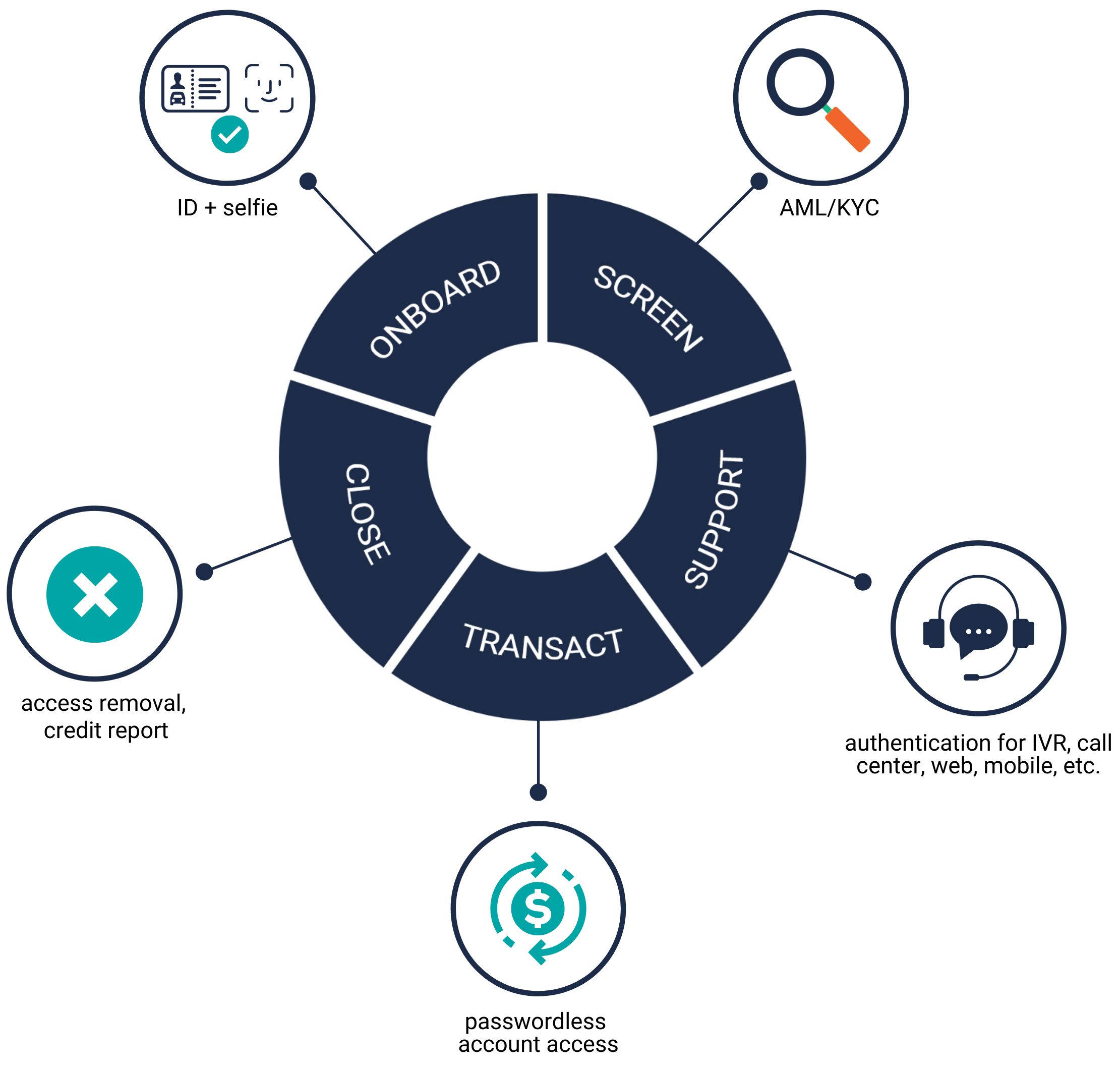 Customer Lifecycle Identity Management